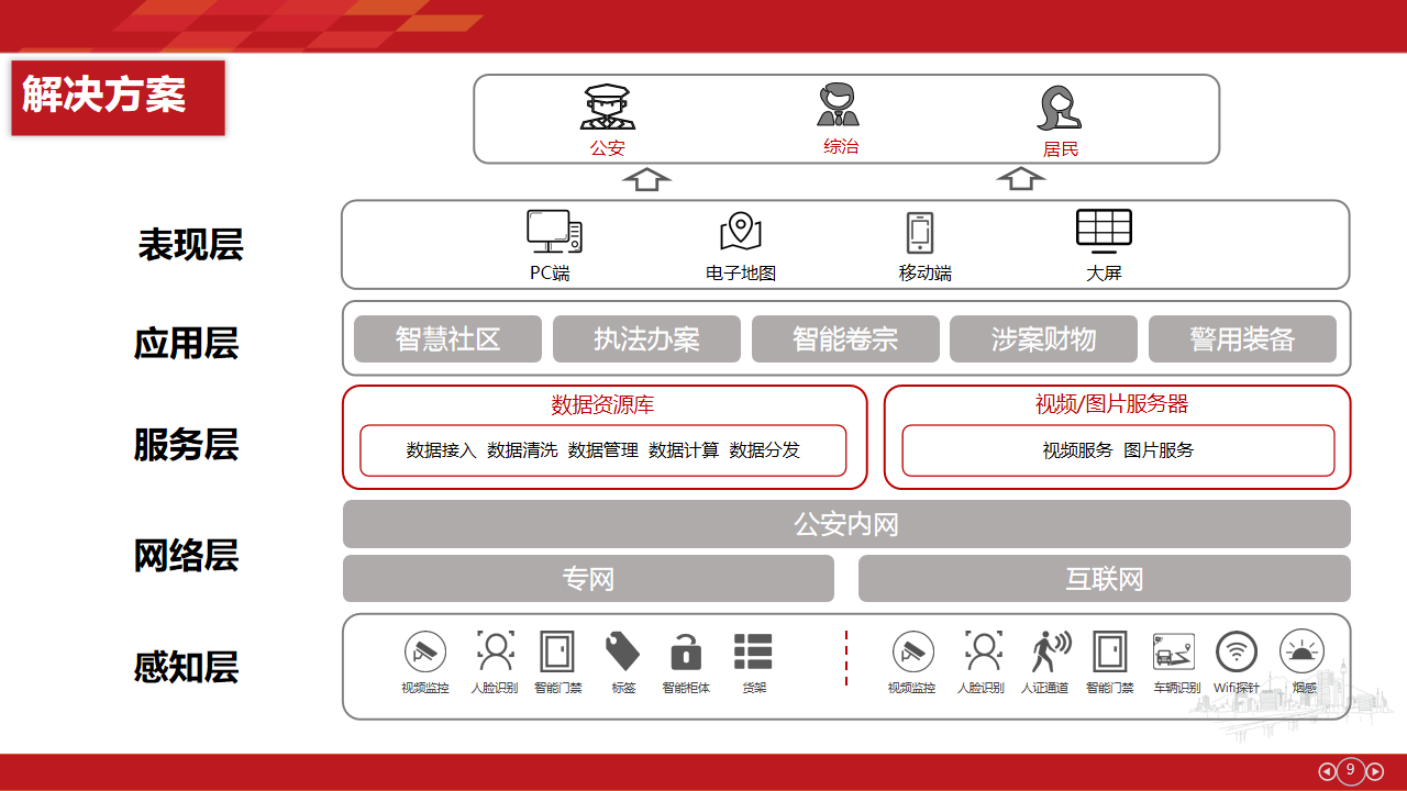 物聯網派出所建設方案(圖7)